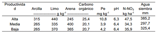Variabilidad de la respuesta al nitrógeno del maíz según zonas de productividad a escala de lote - Image 1