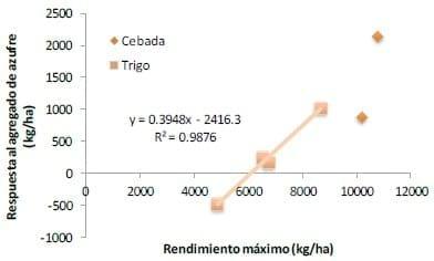 Fertilización con azufre según zonas de productividad - resumen trigo y cebada. INTA Tandil 2013-2014 - Image 3
