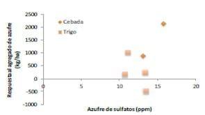 Fertilización con azufre según zonas de productividad - resumen trigo y cebada. INTA Tandil 2013-2014 - Image 2