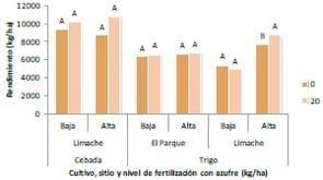 Fertilización con azufre según zonas de productividad - resumen trigo y cebada. INTA Tandil 2013-2014 - Image 1