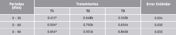 Alimentacion de vaquillas en crecimiento a base de residuos de cosecha tratada con urea y suplementadas con proteina sobrepasante con harina de pescado - Image 2