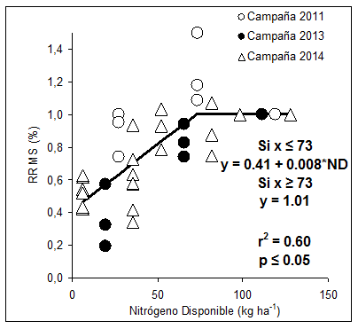 Efecto de las fertilizaciones nitrogenada y fosfatada sobre el primer corte del cultivo de avena - Image 3