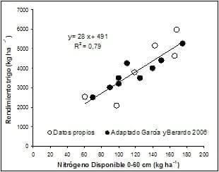 Propuestas de ajuste de la fertilización nitrogenada del trigo según datos pluviométricos previos a la siembra - Image 7