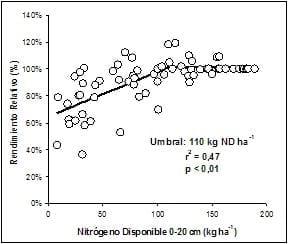 Propuestas de ajuste de la fertilización nitrogenada del trigo según datos pluviométricos previos a la siembra - Image 3