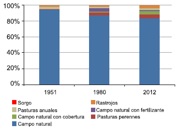 Emisiones de CO2 en la ganadería de Uruguay. Evolución e impacto de estrategias tecnológicas de mitigación - Image 2