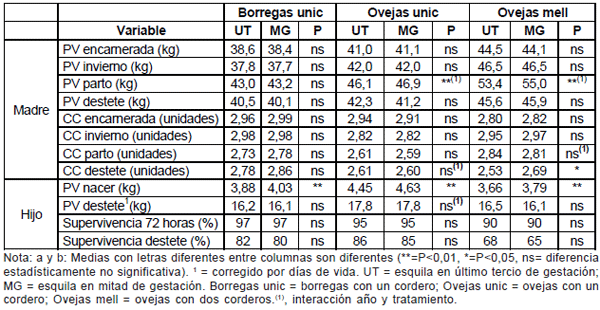 Evaluación de dos momentos de esquila preparto en majadas comerciales en la región de basalto - Image 5