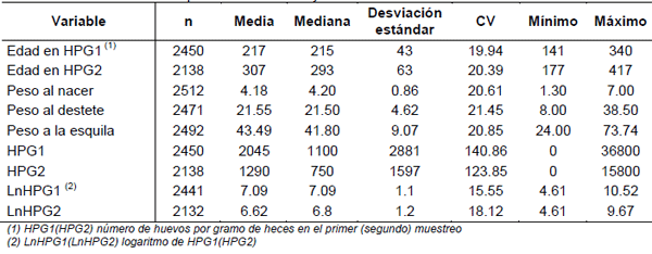 Factores no genéticos que afectan la resistencia a parásitos gastrointestinales en Merino en uruguay - Image 4