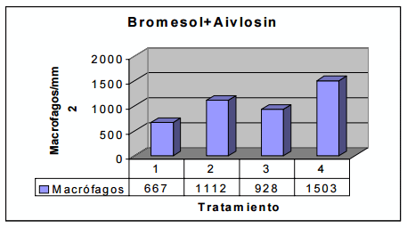Efecto de un tratamiento con Bromesol y Avlosin sobre el número de macrófagos presentes en el pulmón de pollos parrilleros sanos - Image 1