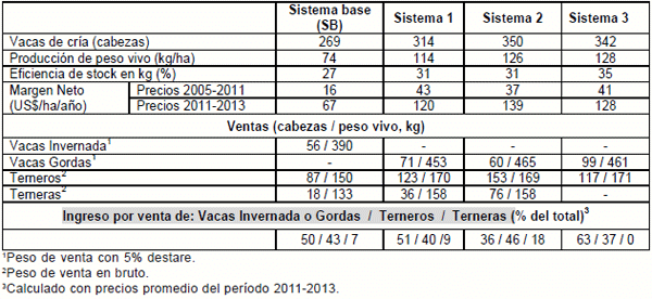 Los sistemas de cría vacuna sobre basalto: Ante todo, sistemas de producción de carne - Image 4