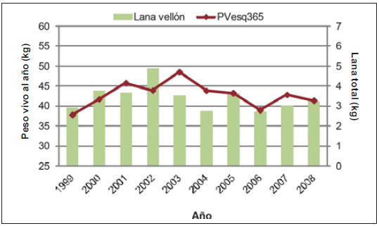 Diez años del proyecto medino fino del uruguay (1998 - 2008): Aportes tecnológicos para la sostenibilidad de los sistemas productivos ganaderos de la región de Basalto - Image 6