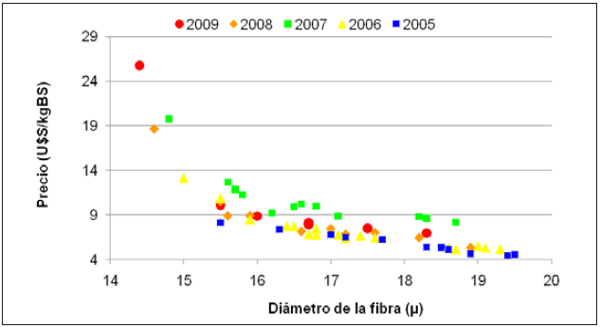 Diez años del proyecto medino fino del uruguay (1998 - 2008): Aportes tecnológicos para la sostenibilidad de los sistemas productivos ganaderos de la región de Basalto - Image 24