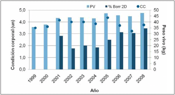 Diez años del proyecto medino fino del uruguay (1998 - 2008): Aportes tecnológicos para la sostenibilidad de los sistemas productivos ganaderos de la región de Basalto - Image 12