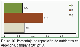 Producción de granos y adopción de tecnología en Argentina - Image 8