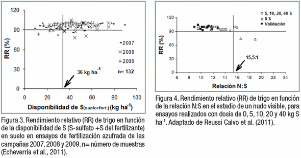 ¿Qué sabemos del diagnóstico de azufre en los cultivos de la Región Pampeana Argentina? - Image 2