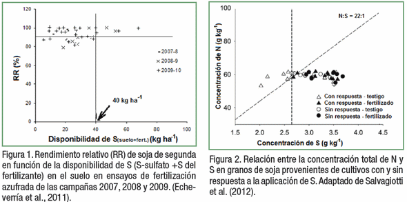 ¿Qué sabemos del diagnóstico de azufre en los cultivos de la Región Pampeana Argentina? - Image 1