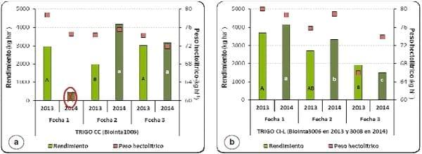 Evaluación comparada del comportamiento productivo de trigo, cebada y avena en Paraná, Entre Ríos. Años 2013 y 2014 - Image 6