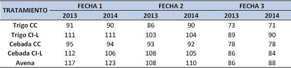 Evaluación comparada del comportamiento productivo de trigo, cebada y avena en Paraná, Entre Ríos. Años 2013 y 2014 - Image 5
