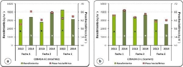 Evaluación comparada del comportamiento productivo de trigo, cebada y avena en Paraná, Entre Ríos. Años 2013 y 2014 - Image 7