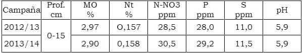 Evaluacion de cultivares de soja transgenica. Resultado de las campañas 2012/13 y 2013/14. - Image 1