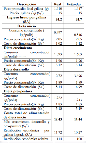 Parámetros productivos de gallinas Lohman Brown en etapa de levante alimentadas con dieta tradicional - Image 12