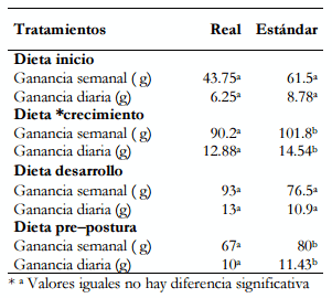 Parámetros productivos de gallinas Lohman Brown en etapa de levante alimentadas con dieta tradicional - Image 4