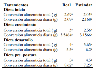 Parámetros productivos de gallinas Lohman Brown en etapa de levante alimentadas con dieta tradicional - Image 8