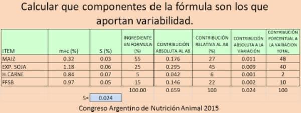 La variabilidad en la composición química de las materias primas y como controlarla en la formulacion de alimentos balanceados - Image 7