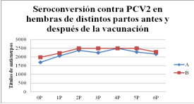 Niveles de anticuerpos contra PCV2 pre y post vacunación en una granja porcina multisitios - Image 1