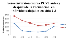 Niveles de anticuerpos contra PCV2 pre y post vacunación en una granja porcina multisitios - Image 2