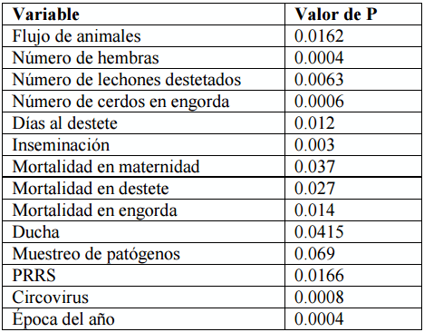 Identificación de factores de riesgo para la presentación del rubulavirus porcino en el Bajío mexicano - Image 1