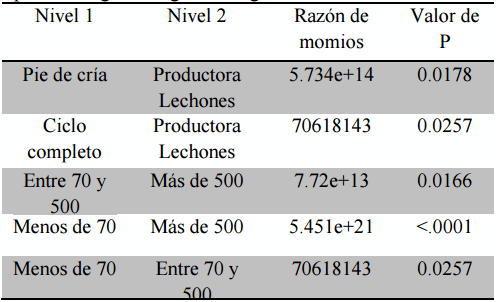 Identificación de factores de riesgo para la presentación del rubulavirus porcino en el Bajío mexicano - Image 2