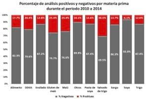 Detección de micotoxinas en alimento balanceado y granos utilizados en las dietas de cerdos en México, durante el periodo 2010 a 2014 - Image 1