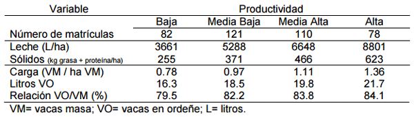 Carga o Productividad Individual?. Pasto o concentrado?: mitos y realidades en la intensificación de los sistemas de producción de leche en Uruguay. - Image 2