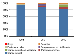 Emisiones de Co en la ganadería de Uruguay. Evolución e impacto de estrategias tecnológicas de mitigación - Image 2