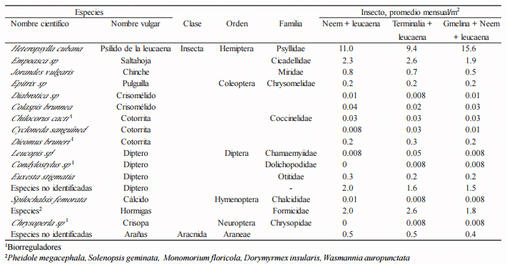 Estudio de la población de insectos en un área de Leucaena leucocephala (Lam) de Wit con diferentes combinaciones de plantas arbóreas en condiciones de pastoreo - Image 3