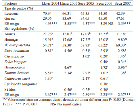 Evaluación y determinación de niveles de infestación de insectos fitófagos presentes en un agroecosistema leucaena-guinea - Image 7