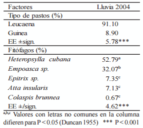 Evaluación y determinación de niveles de infestación de insectos fitófagos presentes en un agroecosistema leucaena-guinea - Image 6