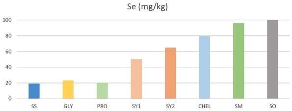 Comparación entre Fuentes de Selenio Orgánico - Image 3