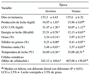 Efecto de época del año (verano vs. invierno) en variables fisiológicas, producción de leche y capacidad antioxidante de vacas Holstein en una zona árida del noroeste de México - Image 4