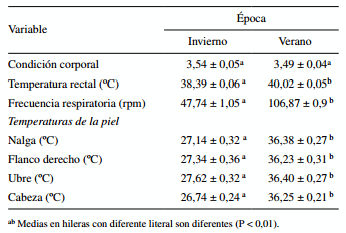 Efecto de época del año (verano vs. invierno) en variables fisiológicas, producción de leche y capacidad antioxidante de vacas Holstein en una zona árida del noroeste de México - Image 3