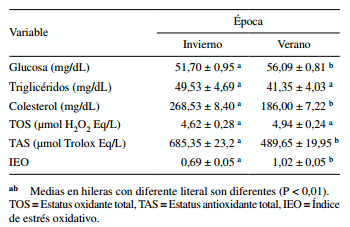 Efecto de época del año (verano vs. invierno) en variables fisiológicas, producción de leche y capacidad antioxidante de vacas Holstein en una zona árida del noroeste de México - Image 5