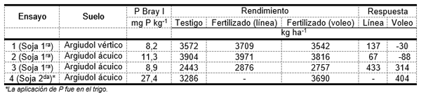 Nutrientes limitantes para la producción de soja en Entre Ríos - Image 2