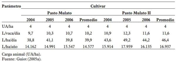 Pasto mulato ii (brachiaria hibrido): excelente alternativa para producción de carne y leche en zonas tropicales - Image 3