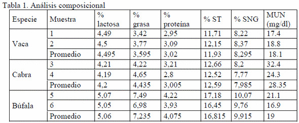 Parámetros composicionales y nutricionales en leche de vaca, cabra y búfala en granjas especializadas de Antioquia, Colombia - Image 1