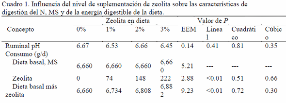 Influencia de la adición de distintos niveles de zeolita a dietas de finalización para novillos sobre digestión de materia seca, N y energía de la dieta - Image 1