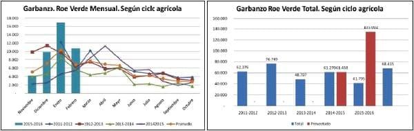 Situación del mercado de cultivos especiales: Arvejas, Garbanzo y Lentejas. - Image 8