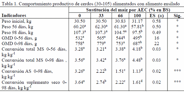 Ensilado de alimento cubano (AEC). Una alternativa técnica, económica y ambiental para producir carne de cerdo - Image 1
