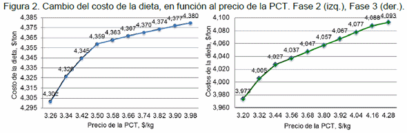 Inclusión de pasta de cártamo en dietas para cerdos simulando variaciones en el precio. - Image 2