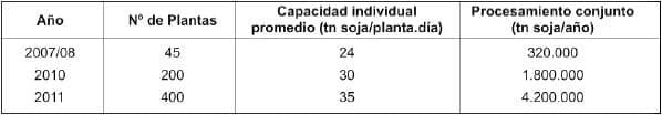 Calidad de la soja procesada y del expeller producido por la industria de extrusado-prensado en Argentina - Image 2