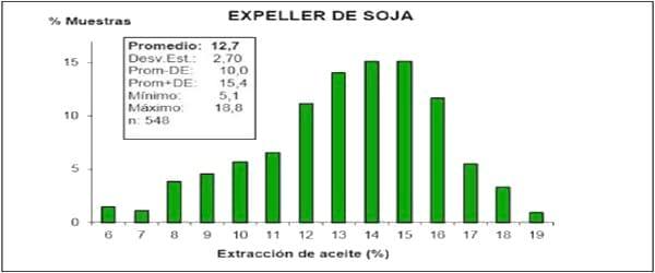 Calidad de la soja procesada y del expeller producido por la industria de extrusado-prensado en Argentina - Image 13